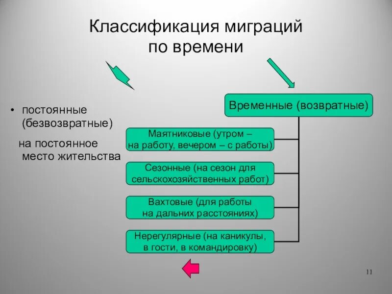 Какое влияние оказали миграции на судьбу россии. Классификациямиграуий. Классификация миграции. Виды миграций схема. Классификация видов миграции.