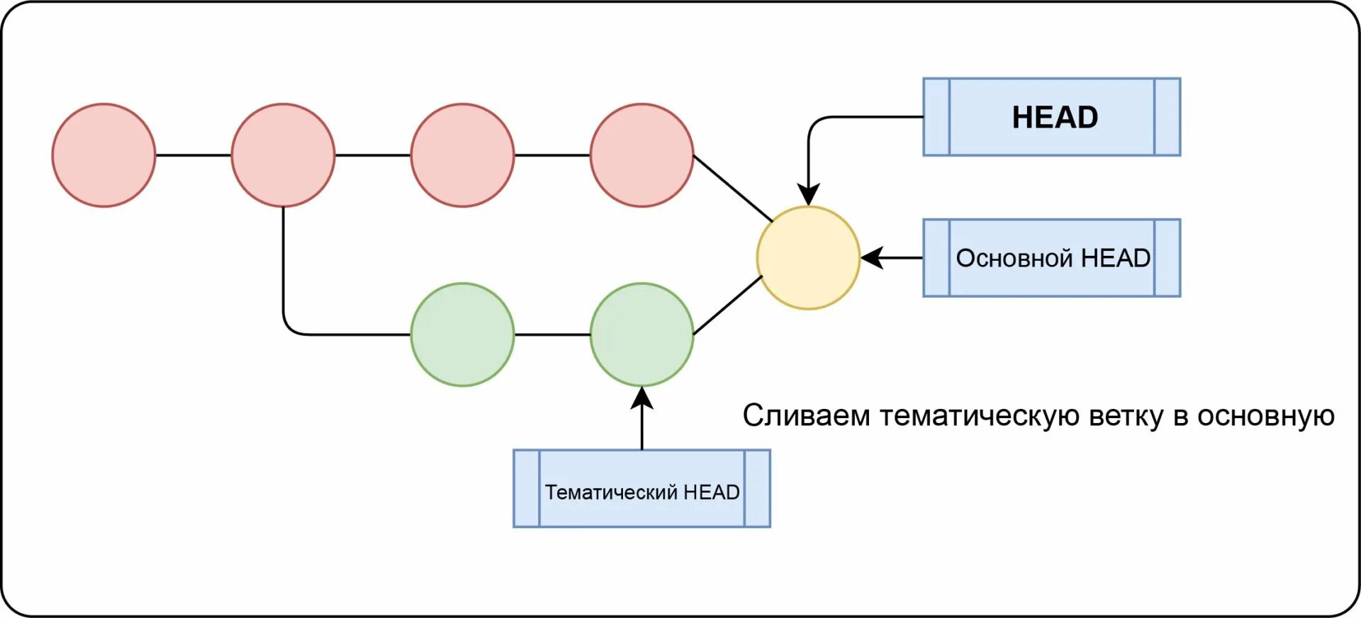 Слияние веток в git. Git слияние веток конфликт. Схема слияние в git. Мердж веток.