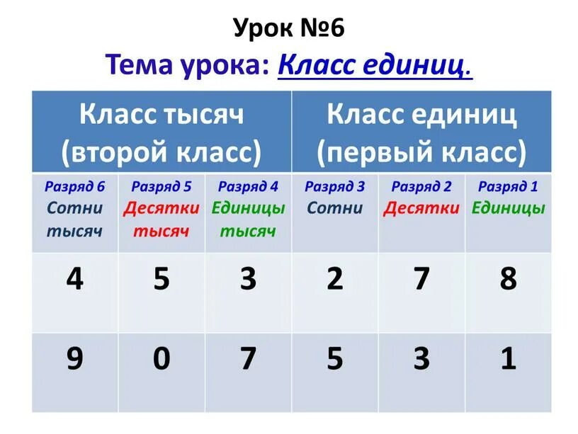 Первый разряд единиц второй разряд единиц. 1 Класс класс единиц. Единицы 2 класса. Единица первого класса и второго класса. Первый и второй класс единиц.