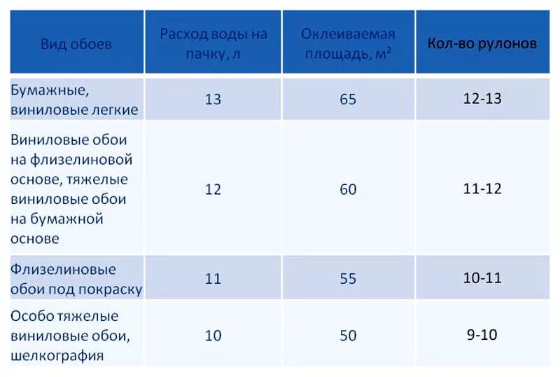 Плотность обоев г м2. Расход клея для обоев под покраску на 1м2. норма расхода клея для обоев на 1м2. таблица расхода клея для обоев на 2м. таблица расчета клея для обоев.