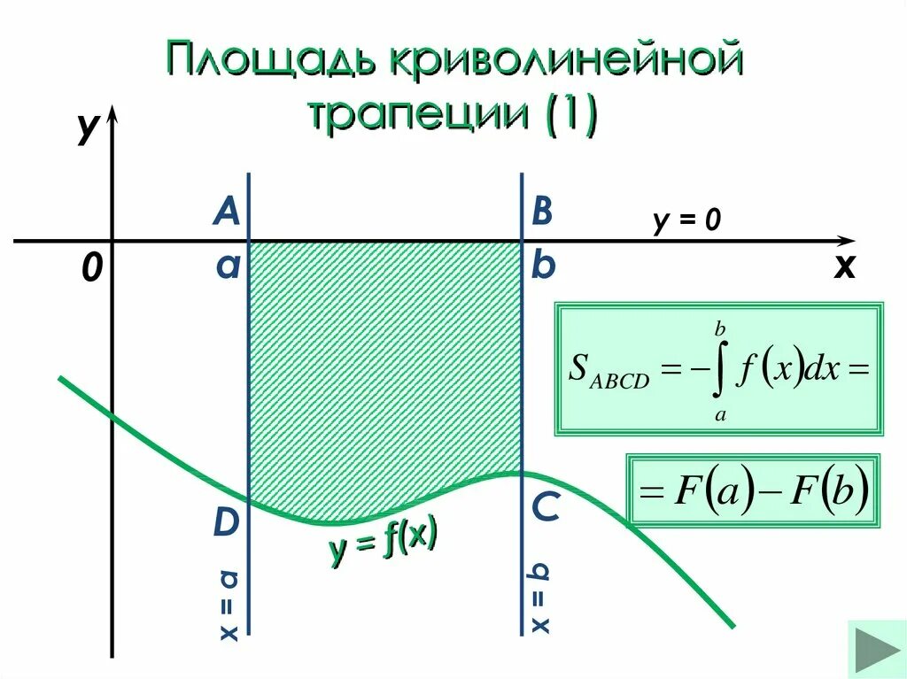 Криволинейные трапеции решение. Криволинейная трапеция формула Ньютона-Лейбница. Определенный интеграл криволинейная трапеция. Первообразная нахождение площади криволинейной трапеции. Понятие криволинейной трапеции и интеграла.