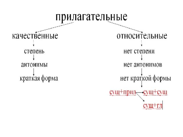 Относительные прилагательные 3 класс. Качественные имена прилагательные. Конспект урока качественные имена прилагательные. Относительные прилагательные конспект урока.