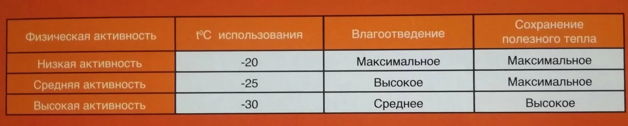 Влагоотведение. Низкая активность минусы. Термобелье комплект сложенный.