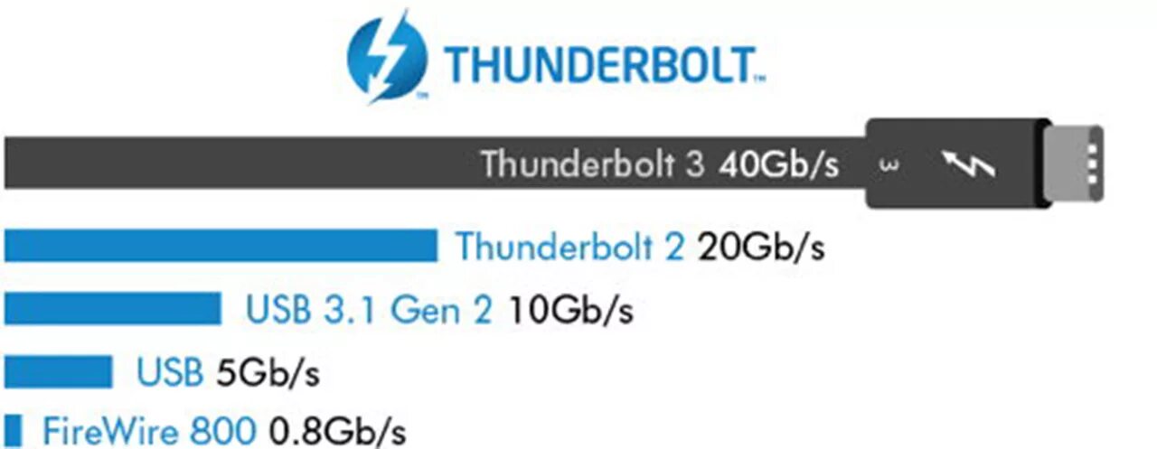 Скорость usb 1. USB 3.1 Gen 2 мощность. USB 3.2 Gen 1 скорость. Thunderbolt скорость USB 3. USB 3.2 Gen 2 10гб/с Type-c.