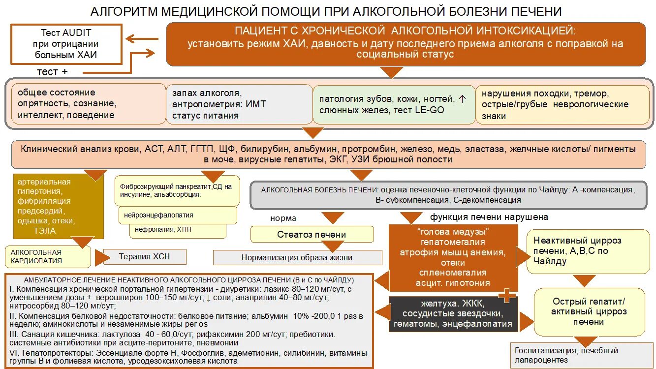 Алгоритмы ведения пациентов в амбулаторной практике терапевта. Алгоритм ведения пациентов с циррозом печени. Алгоритм ведения пациентов с заболеваниями печени. Алгоритм ведения пациентов с гепатитом.