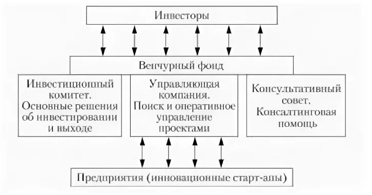 Венчурные компании инвестиционные фонды. Венчурное финансирование схема финансирования. Вид венчурных фондов по размеру портфеля. Организация венчурным фондом. Схема венчурного фонда.