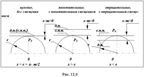 Смещение исходного контура зубчатого