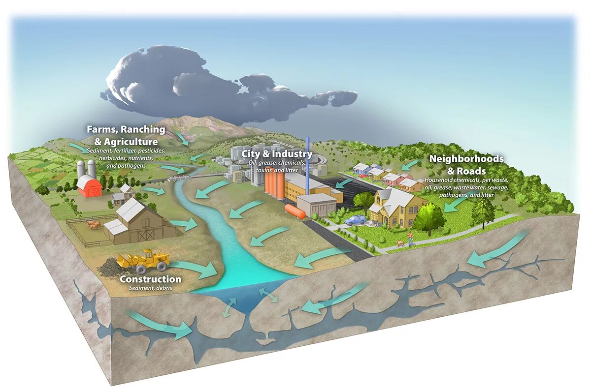 Point source. Nonpoint pollution. point-source pollution. nonpoint source pollution. point source and nonpoint source pollution.