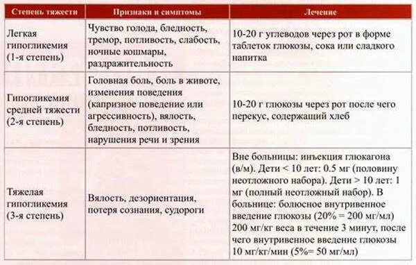 Признаки падения сахара. Гипогликемия степени тяжести. Гипогликемия легкой степени. Гипогликемия симптомы у детей. Гипогликемия у детей таблица.