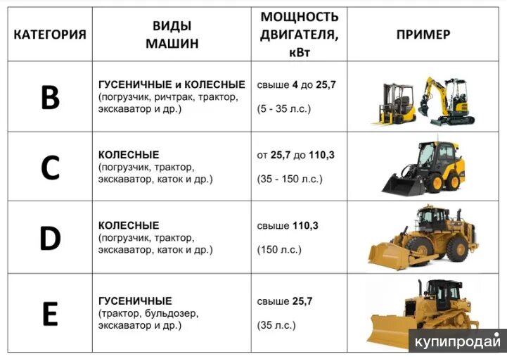 Тракторная категория ц. Категория прав на трактор погрузчик. Трактор МТЗ 80 категория прав. Категории водительских прав на трактор с расшифровкой.