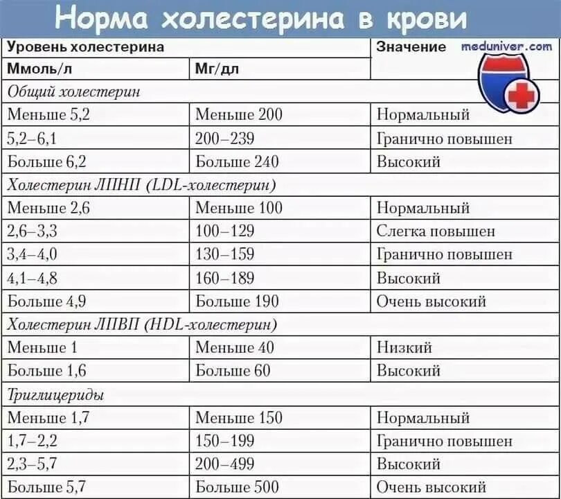 Нужна ли норма. Анализ крови холестерин норма. анализ крови нормы показателей у женщин сахар холестерин. холестерол анализ крови норма. исследование уровня холестерина в крови норма.