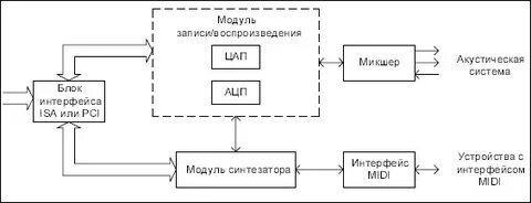 Устройства звуковой системы