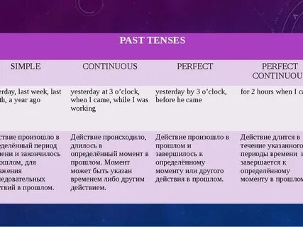 Past объяснение