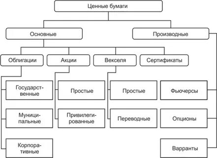 Производные ценные бумаги