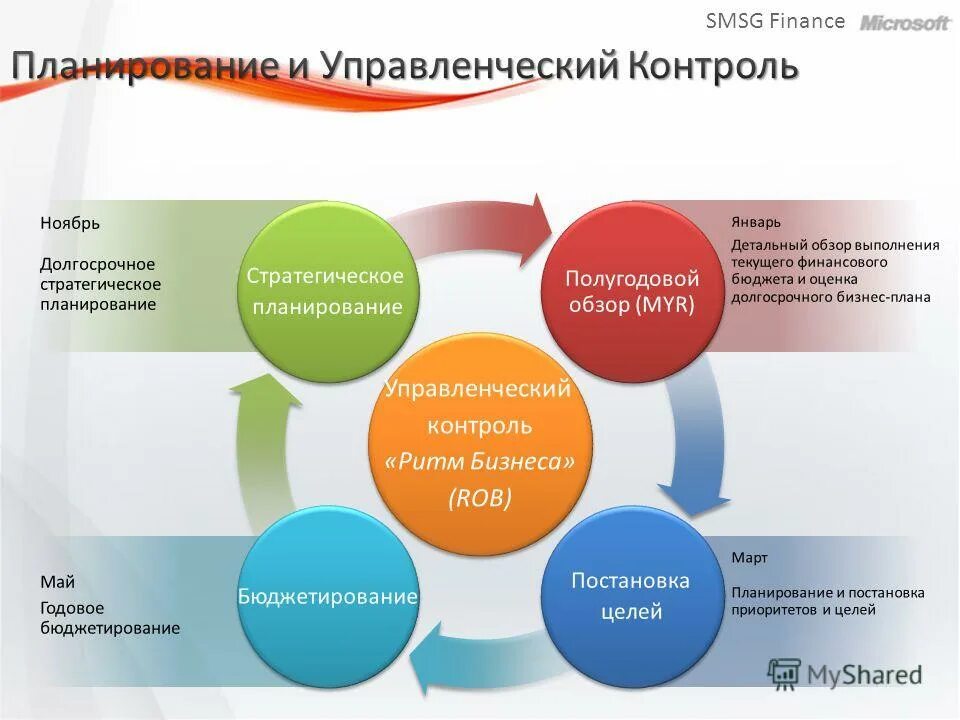 Контроль в современной организации. Планирование и контроль в менеджменте. Управленческий контроль. Пример планирования контроль. Организация контроля в менеджменте.