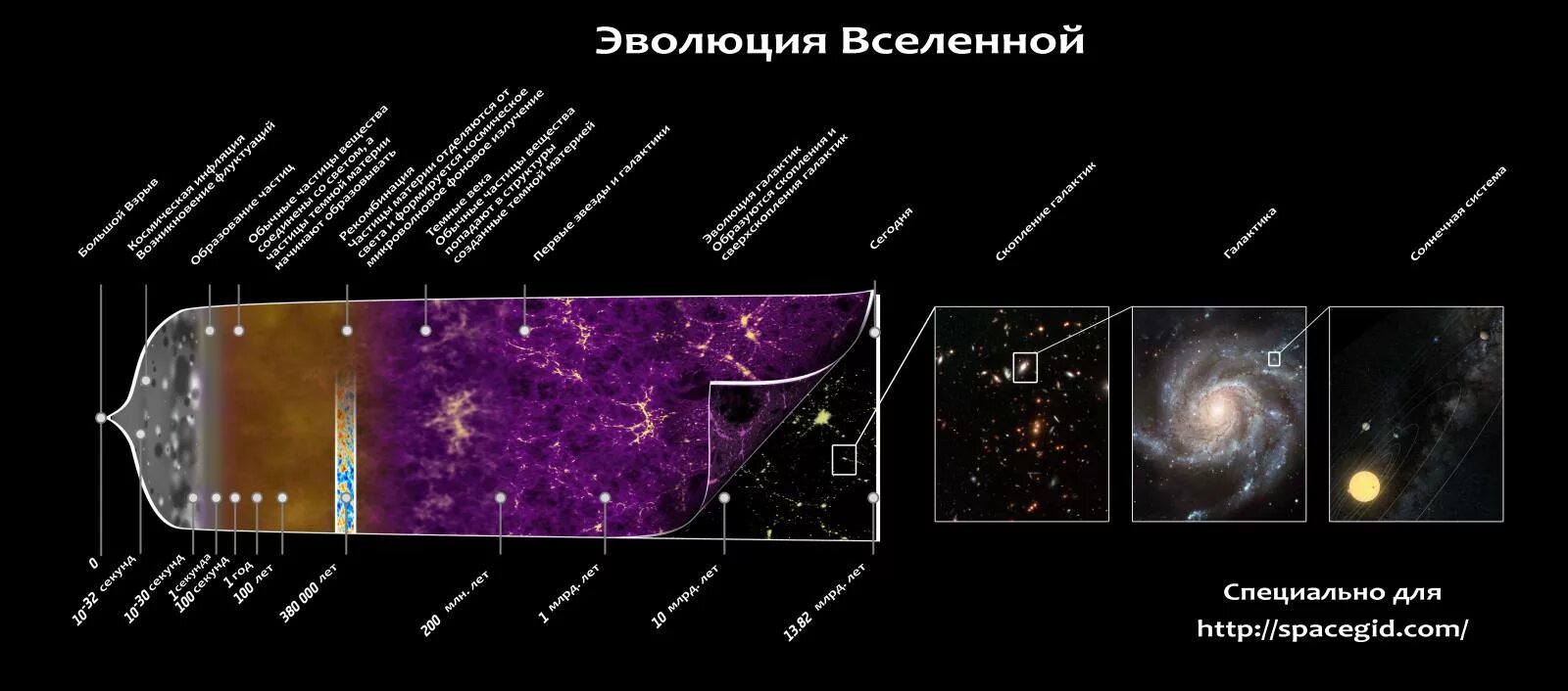 Что больше по размеру вселенная или галактика. Схема хронологии развития Вселенной. Этапы эволюции Вселенной схема. Теория большого взрыва Эволюция Вселенной. Последовательность стадий эволюции Вселенной.