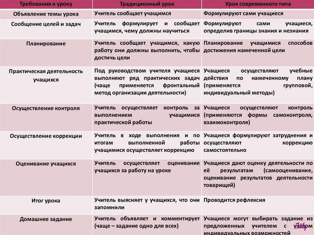 Современный урок цели задачи. Традиционный урок цели и задачи. Традиционный и современный урок. Цели традиционного и современного уроков. Цель традиционного урока.