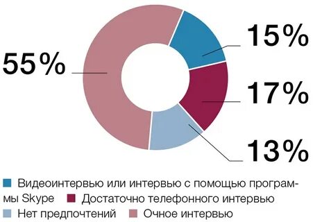 Формат интервью