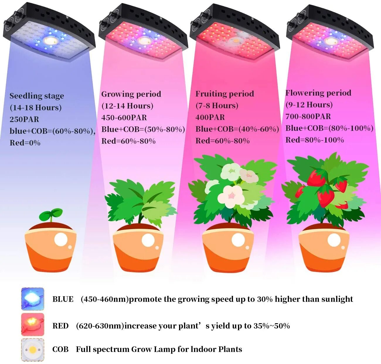 Упаковка led grow Light. Led Plant grow Light rohs. Led Plant grow Light инструкция. Инструкция к фитолампе led Plant grow Light.