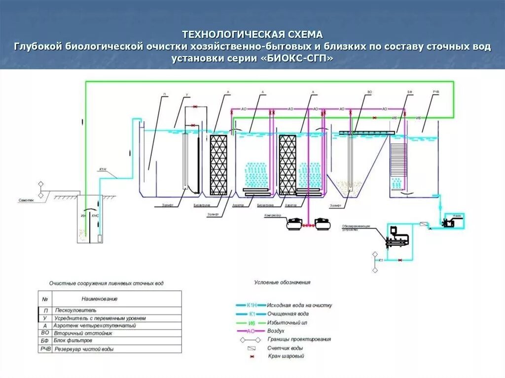 Технологический процесс очистки воды. Технологическая схема очистных сооружений канализации. Технологическая схема ливневых очистных сооружений. Технологическая схема очистки сточных вод на очистных сооружениях. Схема работы очистных сооружений канализации.