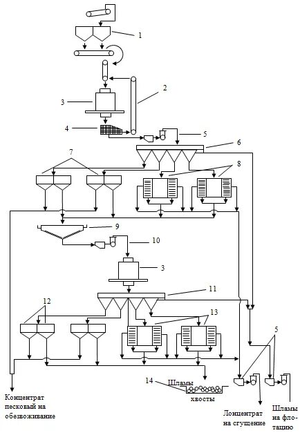 Схема цепи аппаратов обогатительной фабрики Gold ore processing plant Sandmine Machinery