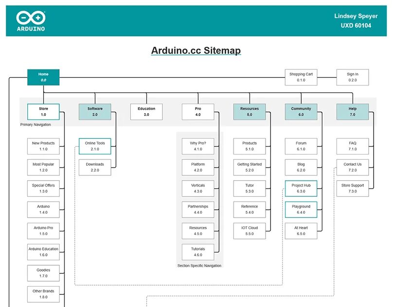 Site mapping. Sitemap. web sitemap. arduino.cc логотип.