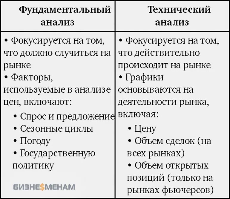 Анализ и оценка различия. Фундаментальный анализ и технический анализ. Фундаментальный и технический анализ фондового рынка. Фундаментальный анализ: основные подходы и показатели. Технический и фундаментальный анализ рынка.