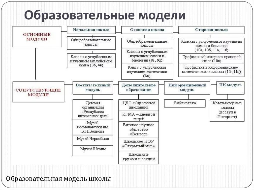 Типы образовательных моделей