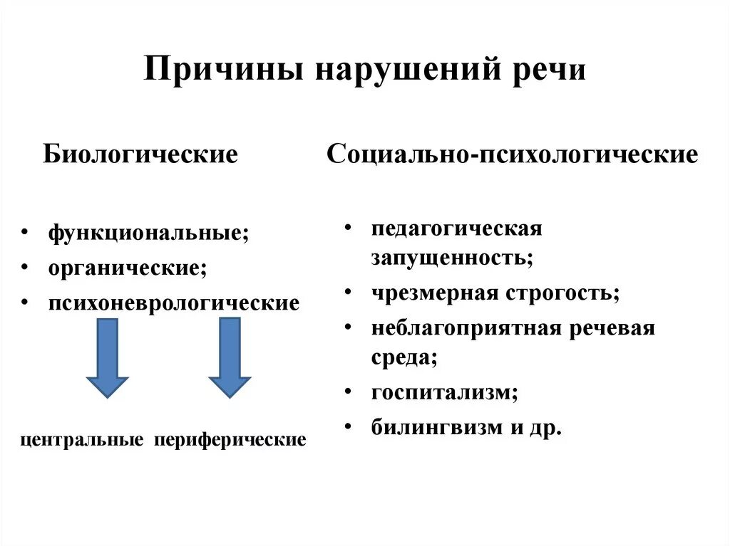 Факторам возникновения нарушений в. Органические и функциональные причины речевых нарушений. Причины нарушений речи схема. Причины речевых расстройств схема. Причины возникновения речевых нарушений у детей.