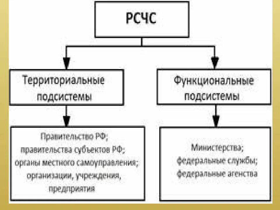 Функциональные подсистемы рсчс создаются. Структура территориальной подсистемы РСЧС. Основные функциональные системы РСЧС. Функциональная структура РСЧС. РСЧС состоит из территориальных и функциональных подсистем.