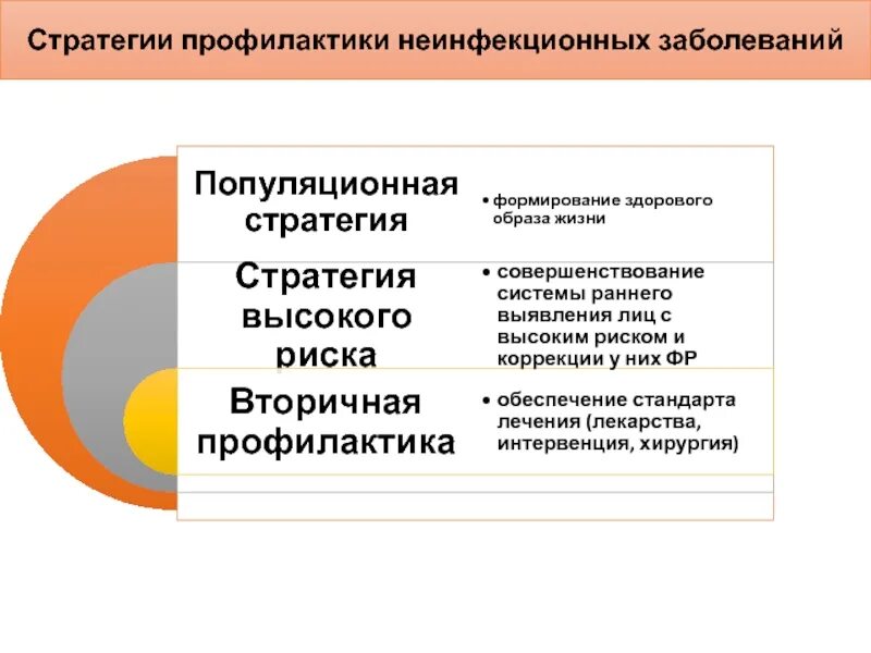 К основным неинфекционным заболеваниям относятся обж. Задачи профилактики хронических неинфекционных заболеваний. Профилактика факторов риска неинфекционных заболеваний. Профилактика неинфекционных заболеваний памятка. Стратегия предупреждения хронических неинфекционных заболеваний.