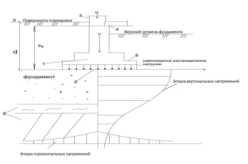 Отметка поверхности грунта. Дневная поверхность грунта это. Глубину подошвы фундамента. Отметка поверхности грунта. Отметка заложения подошвы фундамента.