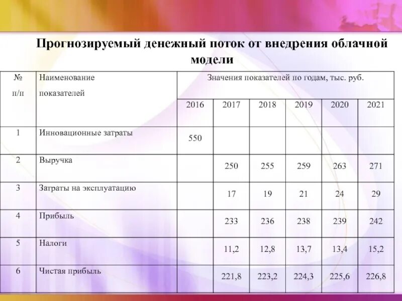 Затраты на инновационную деятельность. Основной критерий прогноза денежных потоков по проекту. Таблица денежные потоки пример с выводами. Полностью предсказуемый денежный поток. Таблица денежного потока проекта