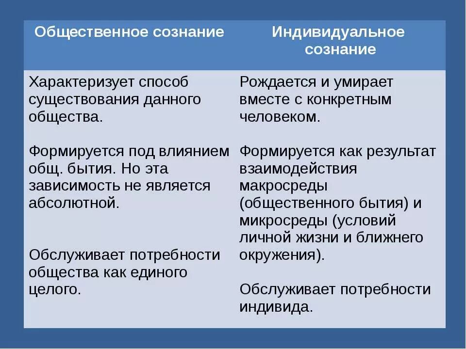 Общественное сознание 11. Индивидуальное сознание это в обществознании. Общественное сознание примеры. Общественное сознание характеризуется. Индивидуальное и коллективное сознание.