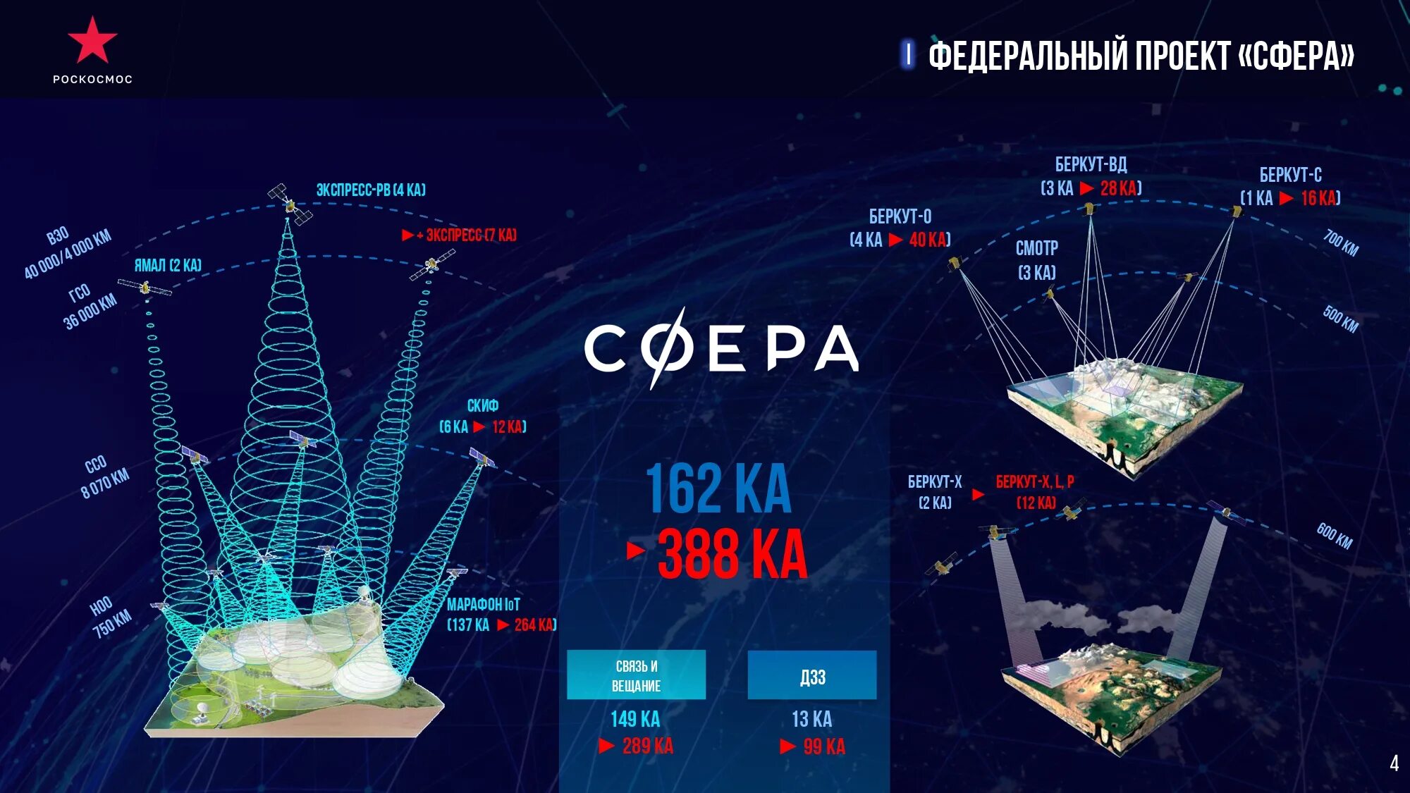 Проект сфера Роскосмос. Группировка спутников сфера. Проект сфера Роскосмос Спутник. Первый Спутник проекта «сфера».