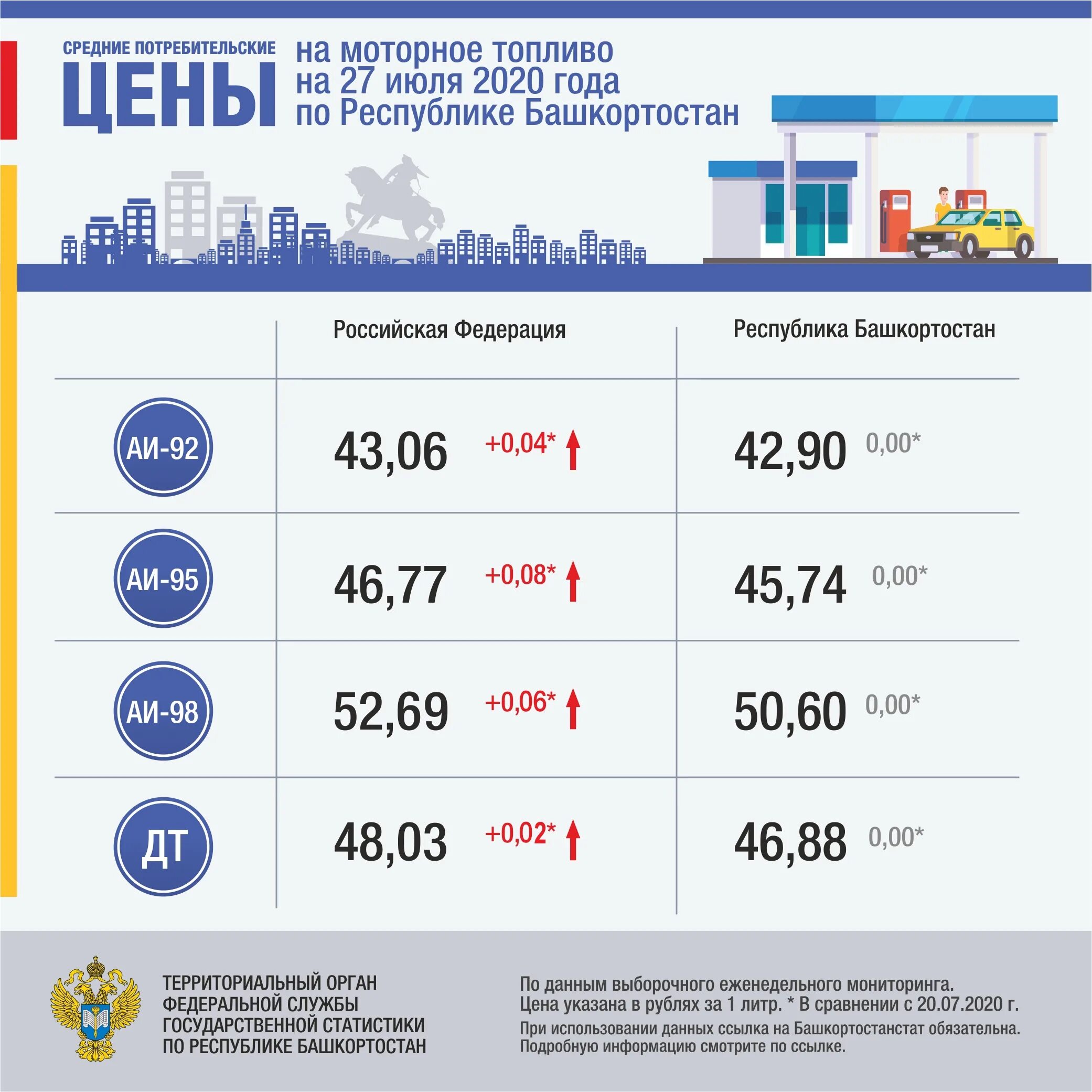 10 июля 2025 г. Бензин 2025. повышение цен на бензин. расценка бензина в россии. стоимость бензина в рф 2025.