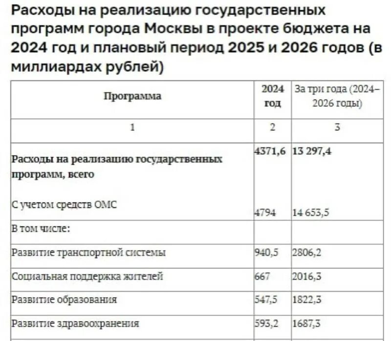 бюджет москвы на 2024 2026 годы. бюджет москвы на 2024 2026 годы. какой бюджет москвы. бюджет москвы на 2024 2026 годы. бюджет россии.