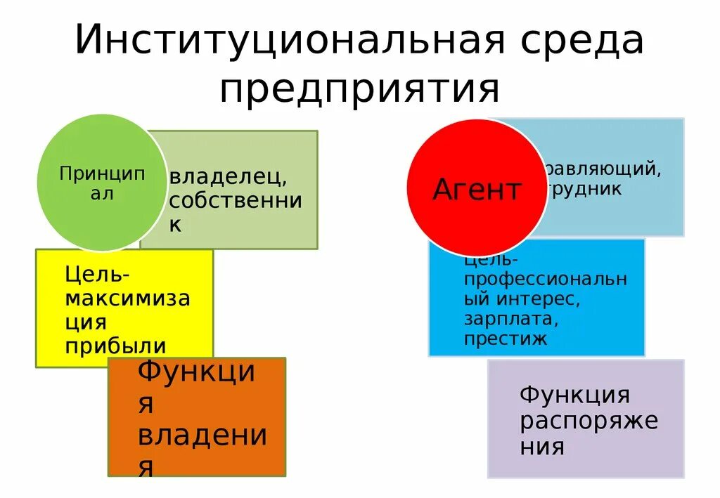 Институциональная среда организации это. Институциональная среда бизнеса. Институциональная среда предприятия. Институциональная среда страны. 3 институциональные конфликты запрещены во всех обществах