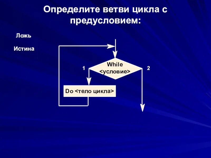 Конструкция цикла с предусловием. Циклическая конструкция. Цикл с предусловием примеры. Цикл с предусловием блок схема. While с предусловием