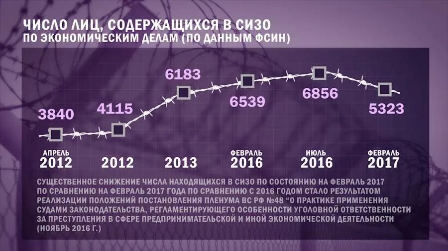 Статистика осужденных в россии. Число заключенных в России 2021. Статистика осужденных в России по годам. Число заключенных в России в 2021 году. Число осужденных в России.