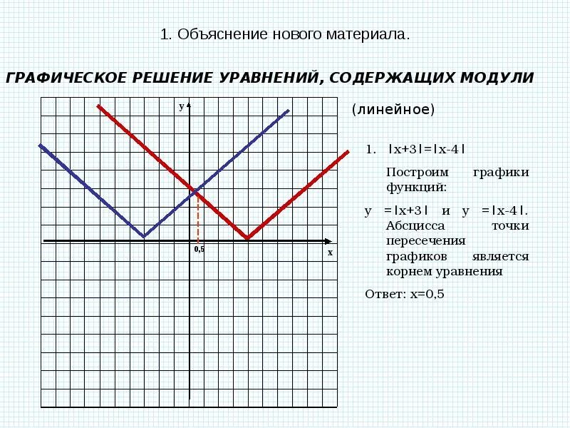 График функции объяснение. Уравнение функции с модулем. графики уравнений с модулями. графическое решение модульных уравнений.