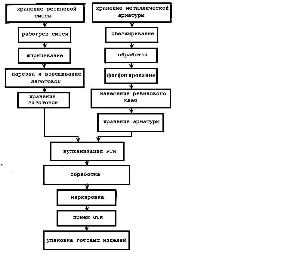 Технологическая схема производства резины. Технологическая схема производства резиновых изделий. Схема технологического процесса нанесения покрытия методом тестовки. Схема техпроцесса вулканизации шины. Технологическая последовательность производства