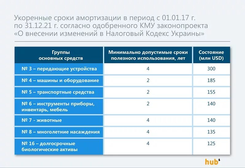 Группы амортизации автомобилей. Срок использования телефона. Срок амортизации. Амортизация автомобиля. Срок полезного использования кресла офисного.