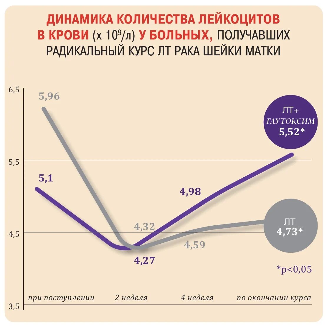 Анализ после химиотерапии. Препараты для поднятия лейкоцитов в крови после химиотерапии. Препарат повышающий лейкоциты после химиотерапии. Как поднять лейкоциты после химиотерапии. Препараты поднимающие лейкоциты после химиотерапии.