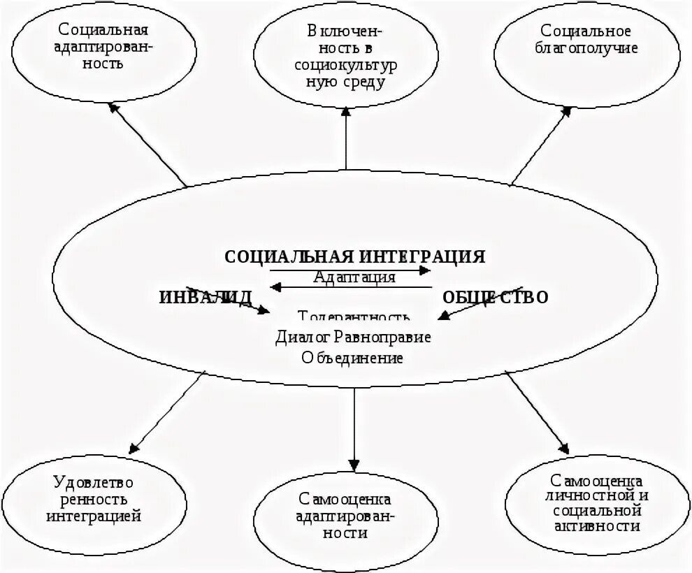 Современные проблемы интеграции. Социальная интеграция схема. Интеграция инвалидов схема. Стадии социальной интеграции. Схема интеграции в обществе.