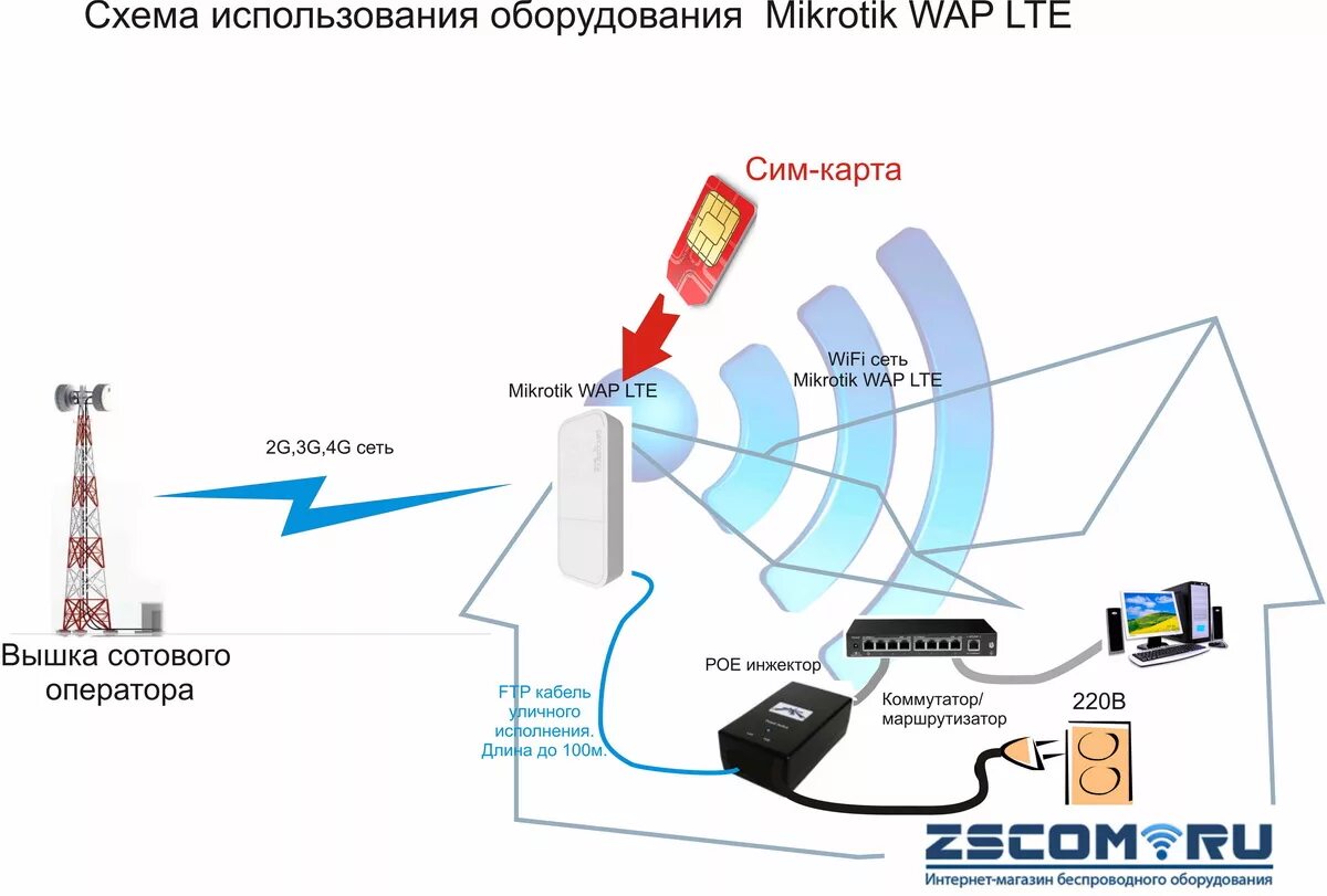 Mikrotik wap LTE Kit антенна наружная. WIFI роутер с сим картой. Модем роутер с сим картой 4g для дачи. WIFI 4g роутер IDEVICE.