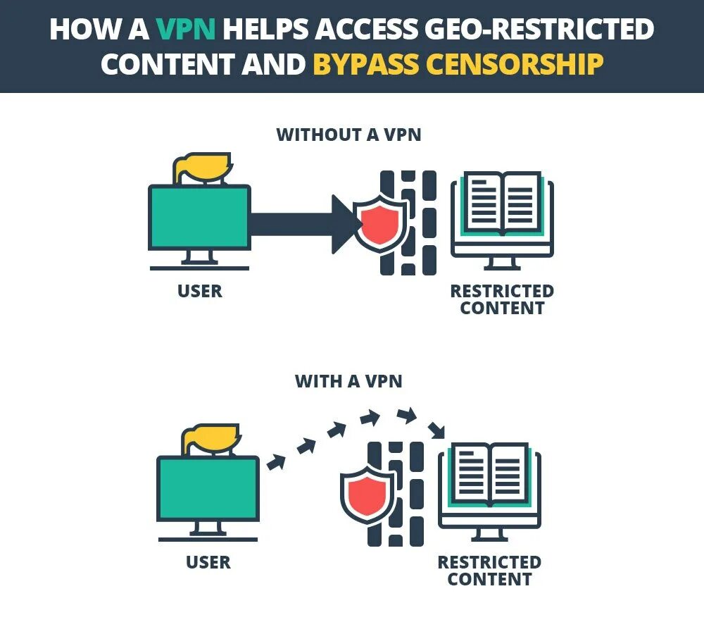 Трафик через vpn. VPN. Как выбрать впн. Впн на t. Bypass VPN.