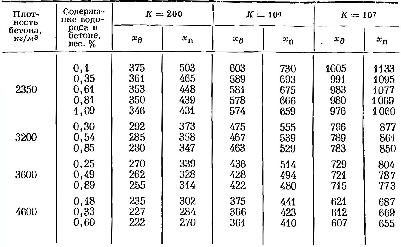 Плотность 90 кг м3. Плотность бетона в25 f150. Плотность раствора бетона кг/м3. Плотность бетона кг/м3. Класс бетона на плотность.