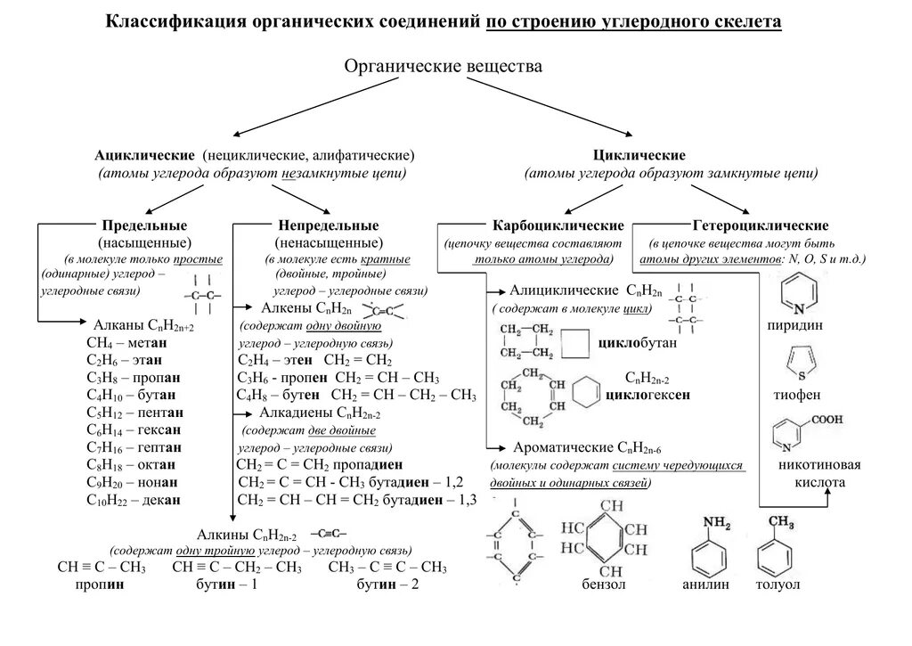 Классификация органических веществ по строению углеродного скелета. Классификация веществ в органической химии таблица. Классификация органических соединений по углеродному скелету. Классификация органических веществ схема соединения. Принадлежность органических соединений