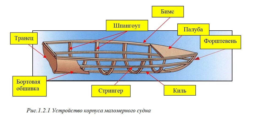 Конструктивные элементы судов. Конструктивные элементы судов
